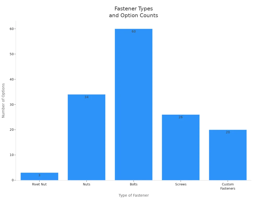 Bar chart comparing number of options for rivet nuts, nuts, bolts, screws, and custom fasteners