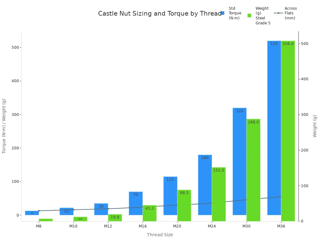 Castle nut technical specifications and standards 4 Bar and line chart comparing torque, weight, and across flats dimension for castle nuts of various thread sizes