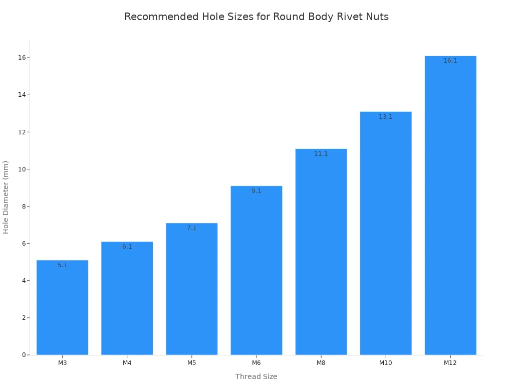 A bar chart showing recommended hole diameters in millimeters for round body rivet nuts across various thread sizes