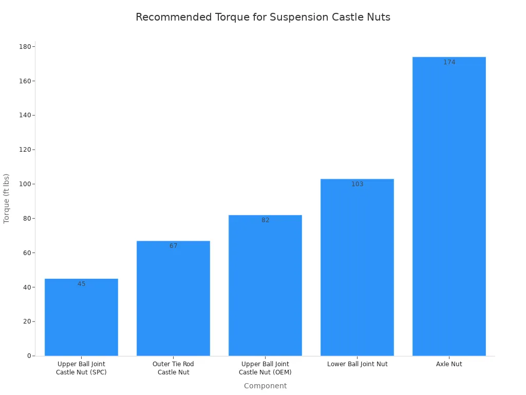Bar chart comparing recommended torque values in ft lbs for suspension and axle castle nuts.