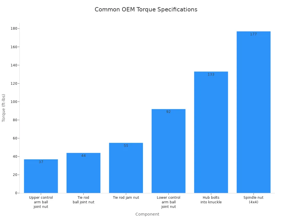 Bar chart showing OEM torque specifications for tie rod ends, ball joints, and wheel hub components