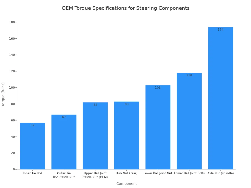 Bar chart showing OEM torque specifications in ft-lbs for common tie rod ends, ball joints, and wheel hub spindles.