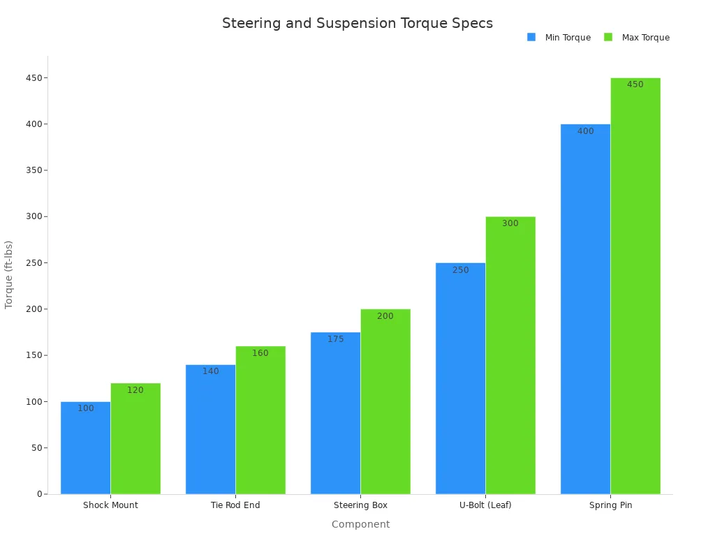 Bar chart comparing minimum and maximum torque specifications for steering and suspension components