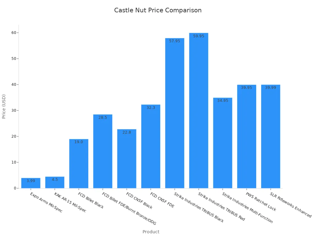 A complete guide to choosing the right castle nut for your project 3 Bar chart comparing prices of standard mil-spec and aftermarket castle nuts