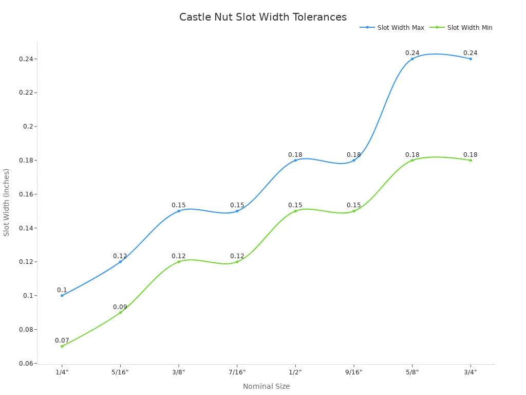 Line chart showing maximum and minimum slot widths for castle nuts by nominal size