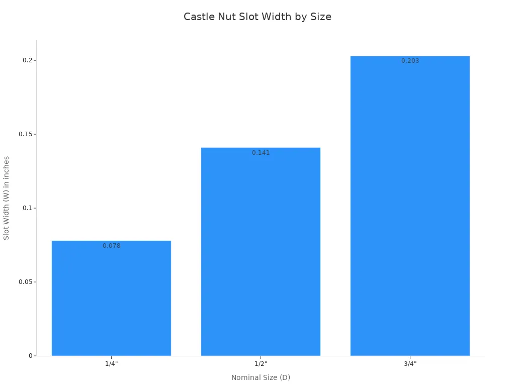 Bar chart showing slot width for castle nuts of nominal sizes 1/4, 1/2, and 3/4 inch.